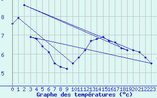 Courbe de tempratures pour Guret (23)