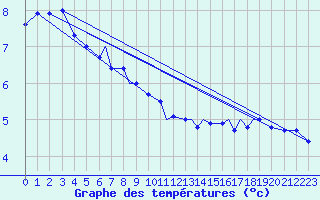 Courbe de tempratures pour Rost Flyplass
