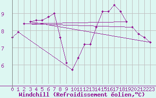 Courbe du refroidissement olien pour Saint-Brevin (44)