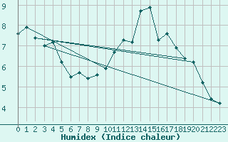 Courbe de l'humidex pour Anvers (Be)