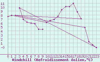 Courbe du refroidissement olien pour Vichy (03)