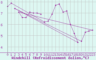 Courbe du refroidissement olien pour Courcelles (Be)