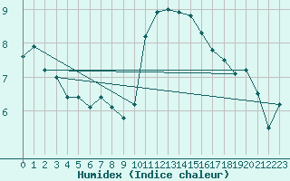 Courbe de l'humidex pour Croisette (62)