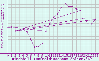 Courbe du refroidissement olien pour Bergerac (24)