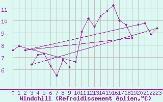Courbe du refroidissement olien pour Nancy - Ochey (54)