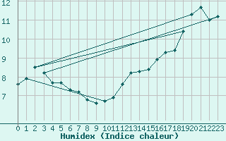 Courbe de l'humidex pour Mathod
