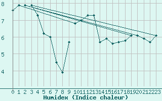 Courbe de l'humidex pour Castlederg