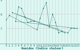 Courbe de l'humidex pour Metz-Nancy-Lorraine (57)