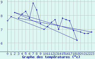 Courbe de tempratures pour Le Talut - Belle-Ile (56)