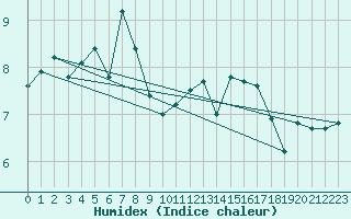 Courbe de l'humidex pour Le Talut - Belle-Ile (56)
