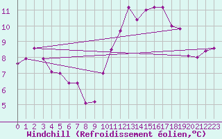 Courbe du refroidissement olien pour Neuville-de-Poitou (86)