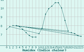 Courbe de l'humidex pour Baye (51)