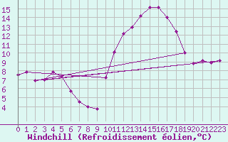 Courbe du refroidissement olien pour Saint-Brieuc (22)