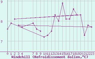 Courbe du refroidissement olien pour Pordic (22)