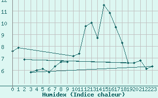 Courbe de l'humidex pour Wuerzburg