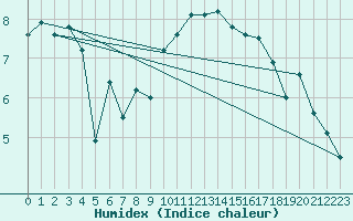 Courbe de l'humidex pour Grenoble/St-Etienne-St-Geoirs (38)
