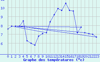 Courbe de tempratures pour Manston (UK)