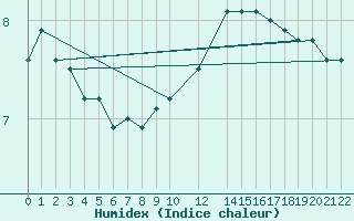 Courbe de l'humidex pour Maseskar