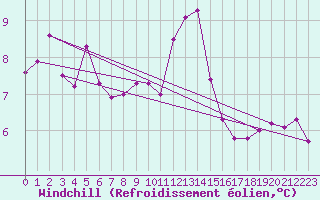 Courbe du refroidissement olien pour Prigueux (24)