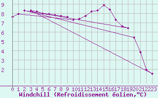 Courbe du refroidissement olien pour Lhospitalet (46)