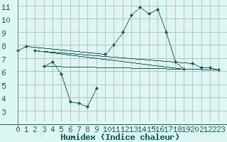 Courbe de l'humidex pour Nmes - Garons (30)