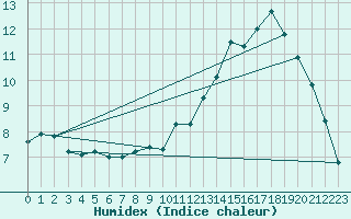 Courbe de l'humidex pour Ringendorf (67)