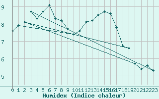 Courbe de l'humidex pour Verneuil (78)