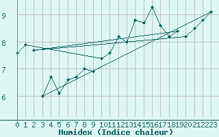 Courbe de l'humidex pour Ile d'Yeu - Saint-Sauveur (85)