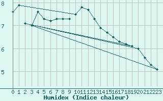 Courbe de l'humidex pour Ristna