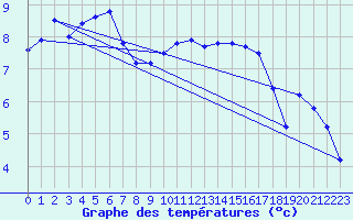 Courbe de tempratures pour Saint-Girons (09)