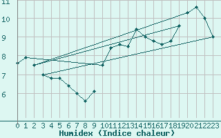 Courbe de l'humidex pour Langdon Bay