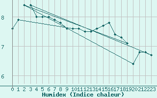 Courbe de l'humidex pour Chne-Lglise (Be)