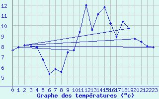 Courbe de tempratures pour Pissos (40)