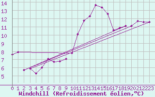 Courbe du refroidissement olien pour Bziers-Centre (34)
