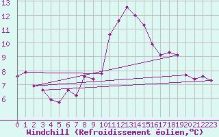 Courbe du refroidissement olien pour Ploumanac