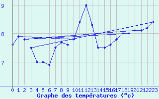 Courbe de tempratures pour Simplon-Dorf