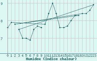 Courbe de l'humidex pour Simplon-Dorf