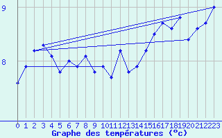 Courbe de tempratures pour Lough Fea