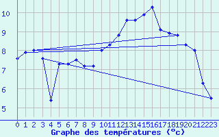 Courbe de tempratures pour Cap Gris-Nez (62)