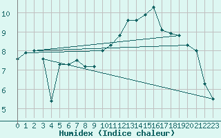 Courbe de l'humidex pour Cap Gris-Nez (62)