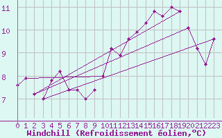 Courbe du refroidissement olien pour Saint-Dizier (52)