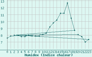 Courbe de l'humidex pour Saint-Quentin (02)
