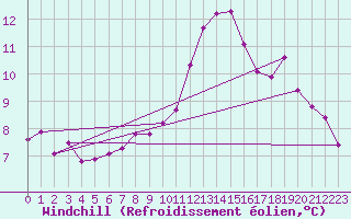 Courbe du refroidissement olien pour Brignogan (29)