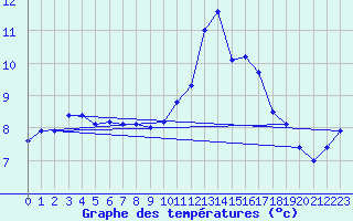 Courbe de tempratures pour Ile de Batz (29)