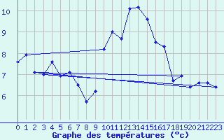 Courbe de tempratures pour Berson (33)