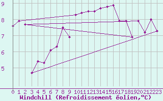 Courbe du refroidissement olien pour Resko