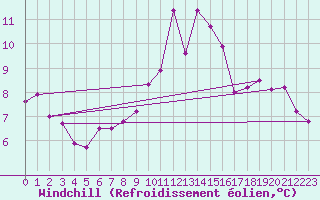 Courbe du refroidissement olien pour Topcliffe Royal Air Force Base