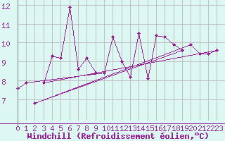 Courbe du refroidissement olien pour Biarritz (64)