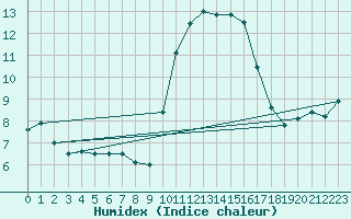 Courbe de l'humidex pour Ile de Groix (56)