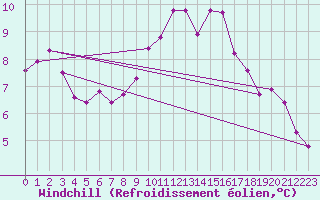 Courbe du refroidissement olien pour Beaumont du Ventoux (Mont Serein - Accueil) (84)